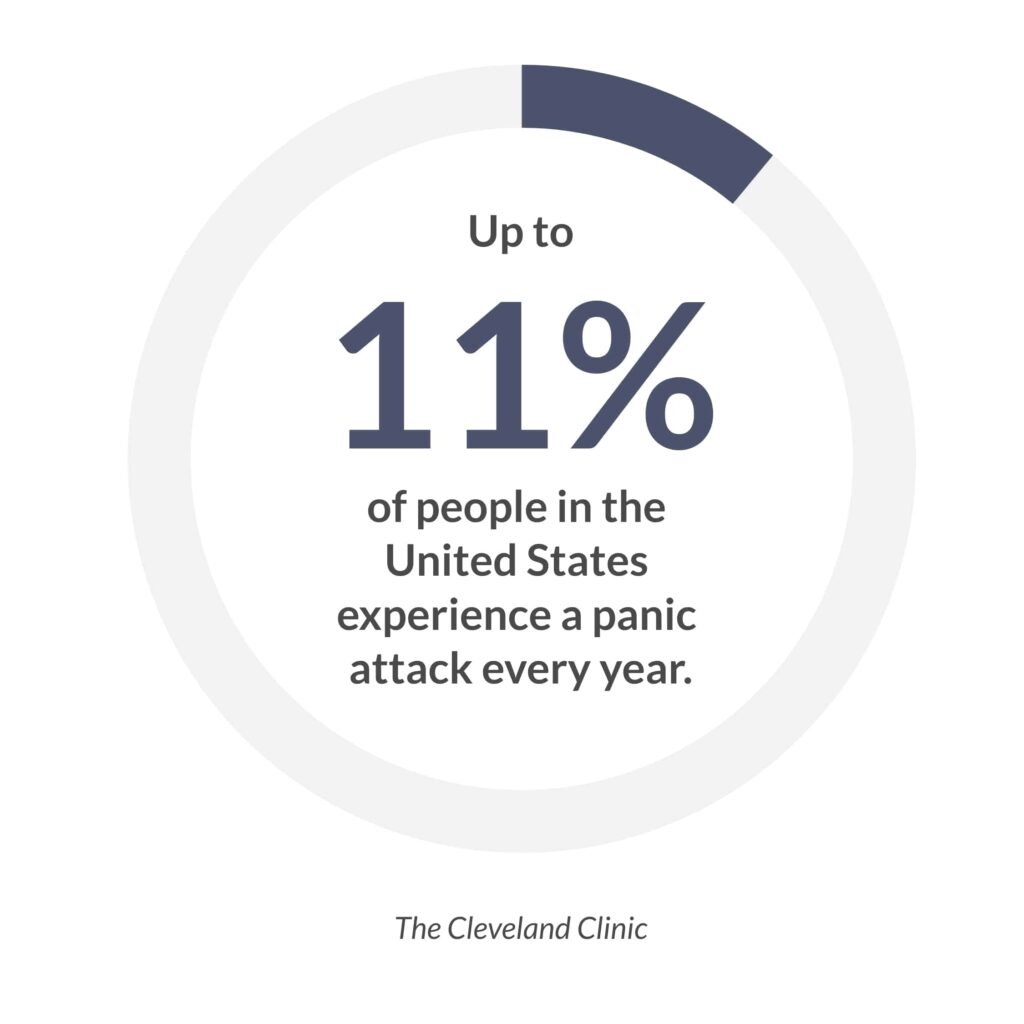 Up to 11% of people in the United States experience a panic attack every year.