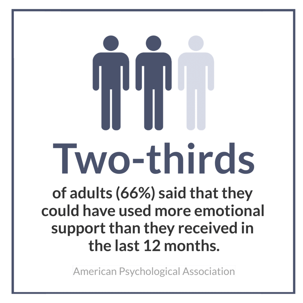 Two-thirds of adults (66%) said that they could have used more emotional support than they received in the last 12 months