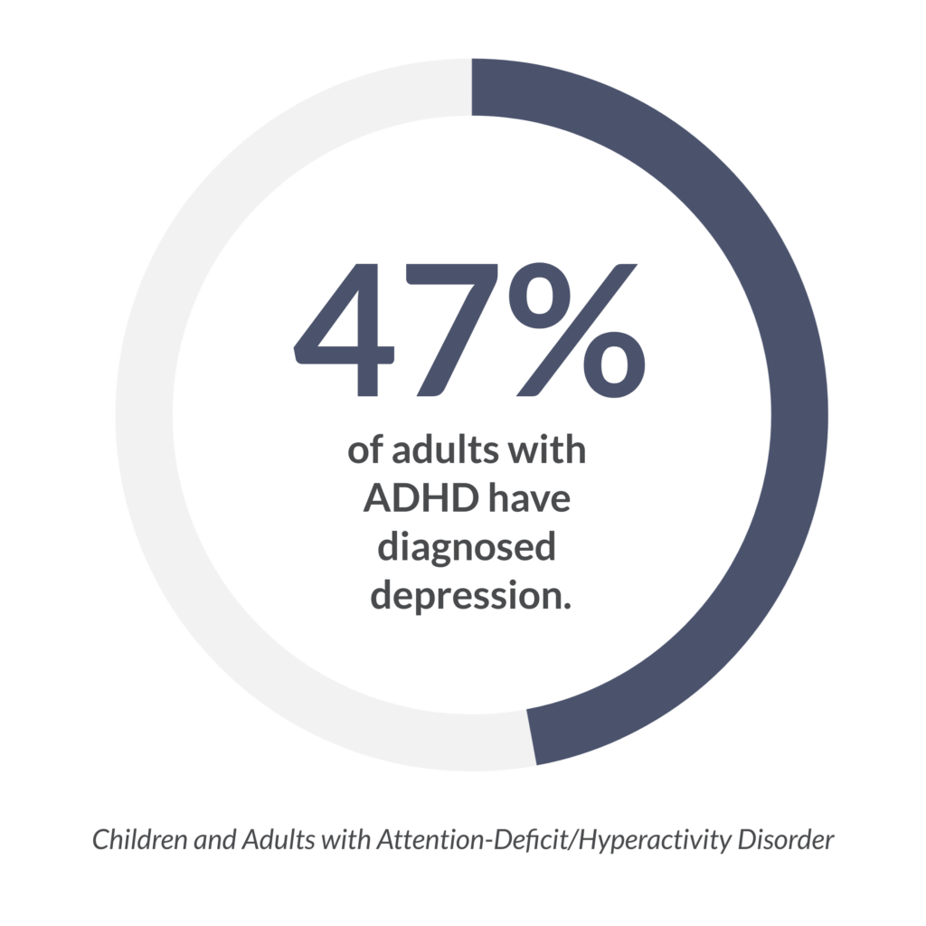 47% of adults with ADHD also have diagnosed depression.