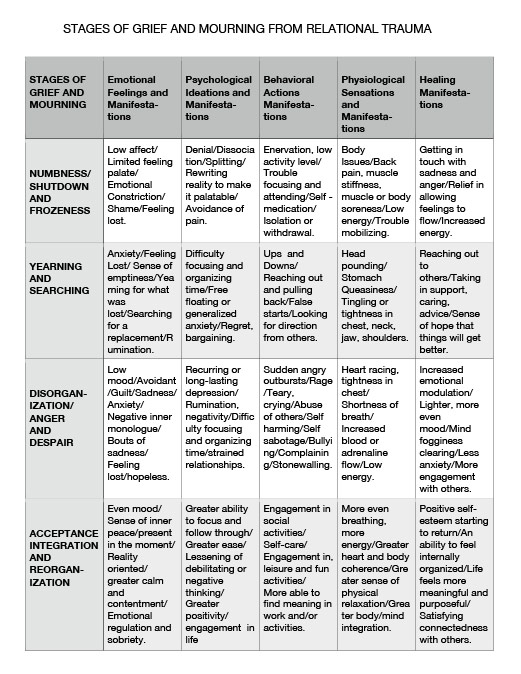 States of Grief and Mourning from Relational Trauma - The Meadows